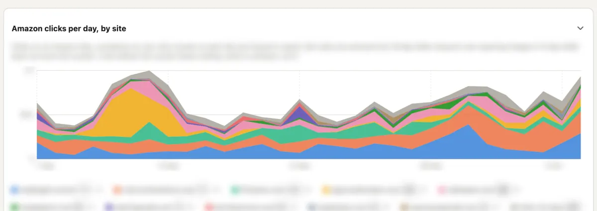 Our own dashboard: Amazon clicks per day, one colour per site, numbers and site names blurred