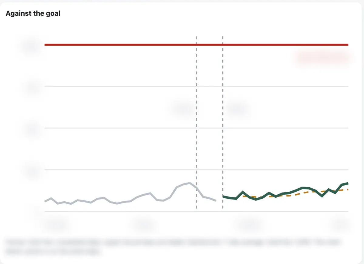 Line chart of human Amazon clicks per day against a goal line, numbers blurred
